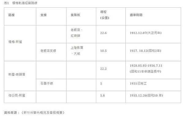 新竹輕便車軌道/新竹拓殖軌道株式會社/台灣軌道株式會社新竹發