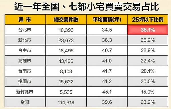 台灣空屋率(用電量低於60度空屋數量除以房屋稅籍住宅量所得的