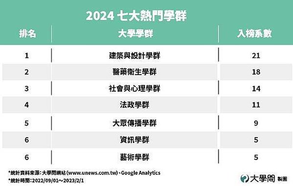 大學百大熱門科系-明顯偏向就業導向，包括國考證照、AI、半導