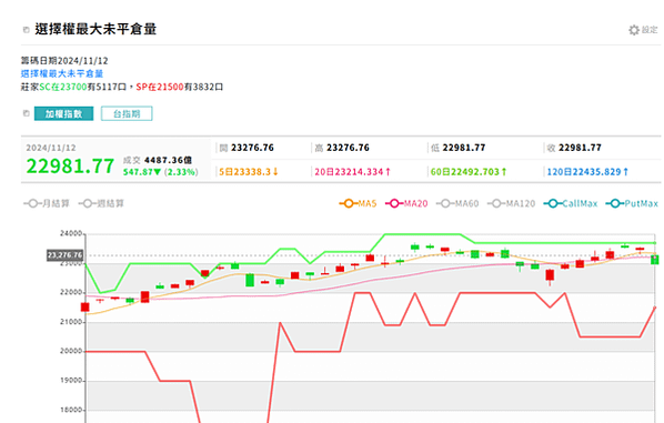 20241112看盤日記    台股正在下跌中，資金流回美元