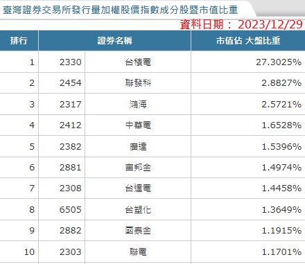 【2024更新!聯發科漲跌一塊加權指數漲跌幾點；權值股比重排