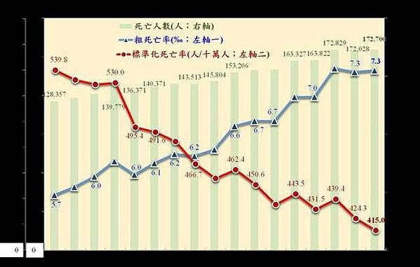 平均壽命-108年國人平均壽命達80.9歲，再創新高，其中男