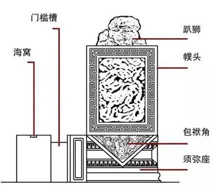 抱鼓石-門當戶對-用石鼓代門當。 文官的家用方形的「門當