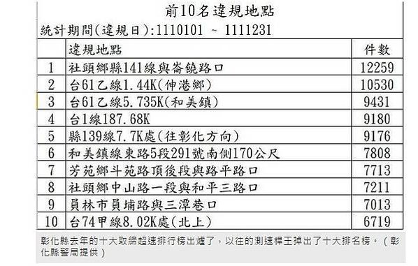 最新各級政府債務資訊-地方負債台灣20縣市財政昏迷指數評比/