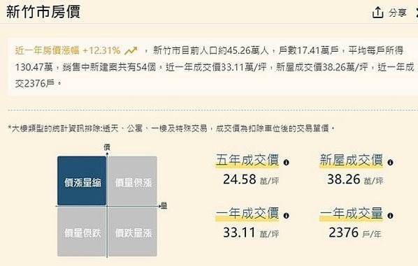 大新竹房價-新竹縣市房價全面上漲，其中竹北「全台首富里」漲幅