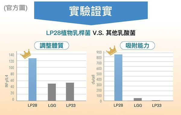 2022益生菌推薦。兒童益生菌。YOYO敏立清。YOHO敏立清乳鐵蛋白。益生菌。LP33。LGG。LP28.jpg