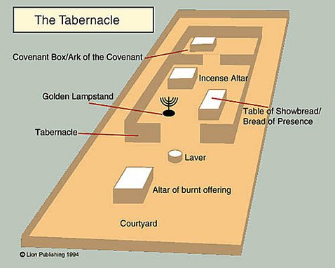 Tabernacle model會幕gods-word-first org.jpg