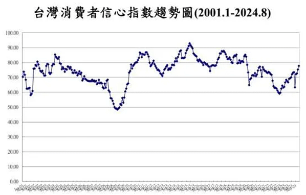 我8月CCI創近4年半來新高 對物價信心也創3年來高/期貨選