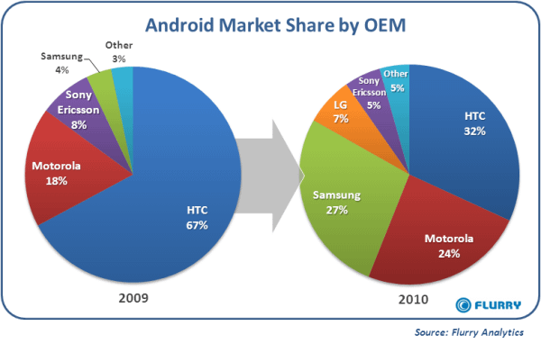 Flurry_AndroidOEM_MarketShare_2009v2010-resized-600