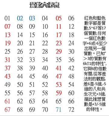 〈數學篇〉質數三論