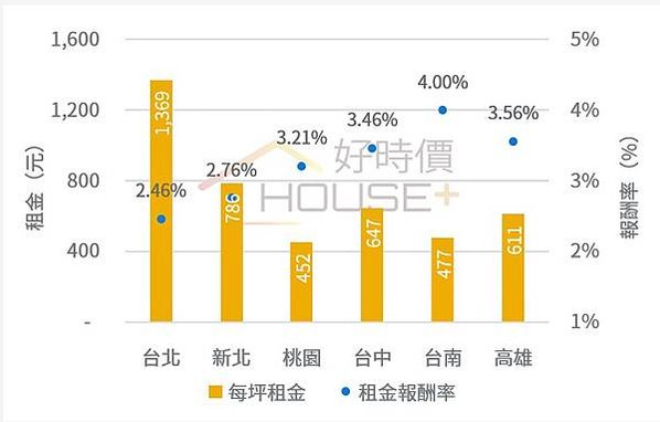 租金報酬率/六都實價登錄住宅租金資料，台北市每坪租金最貴，但