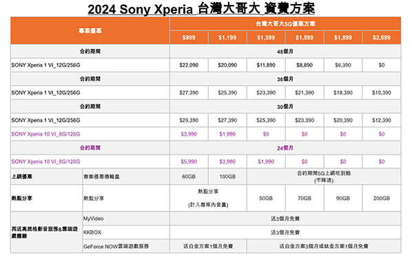 榮登年度全方位三冠王！Sony攜手三大電信業者推出Xperi