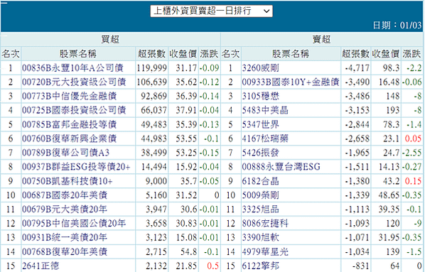 20240104 看盤日記 股市大跌，外資偷買債券