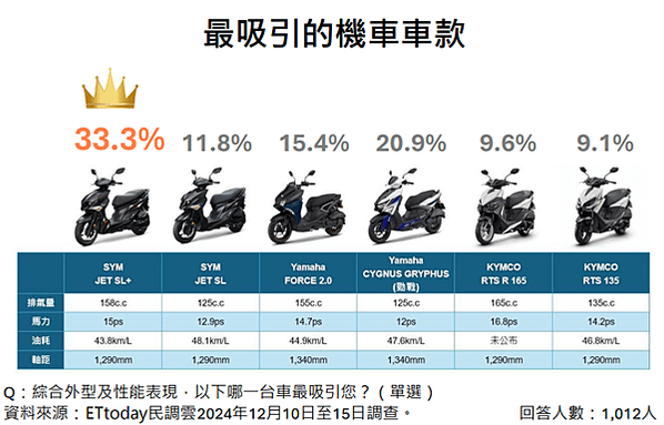 運動車款購車指南 市場熱銷機車怎麼挑?
