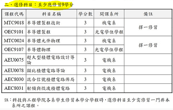 臺師大與台積電合作規劃半導體學分學程 培養未來科技領導者