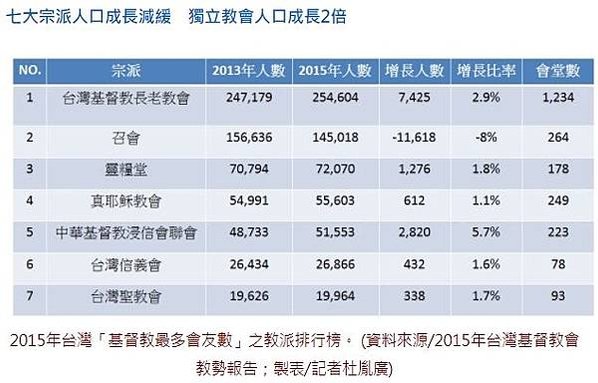 信徒人數/佛、道兩宗教的信教人數仍具有相當程度的重疊性/全台