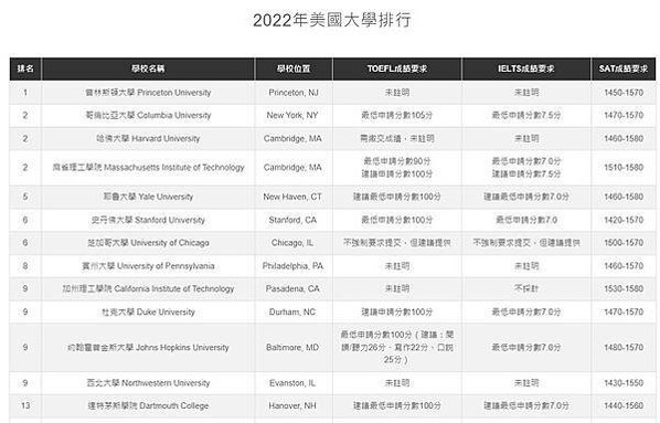 FireShot Capture 002 - 2022年美國大學排名-TOP50托福,雅思,SAT分數對照 - www.language-center.com.tw