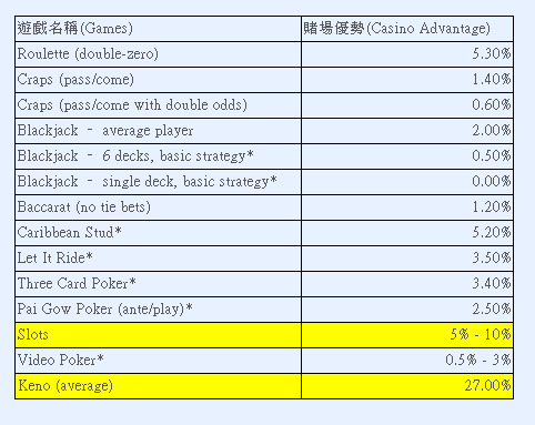 賭場優勢表