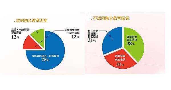 融合教育認同度大調查