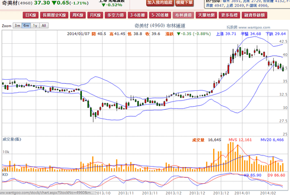 2014-02-13 21_36_48-奇美材(4960) - 布林通道(Bollinger band) - WantGoo 玩股網