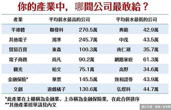 1,500家企業薪資全公開-員工平均年薪破150萬的有42家