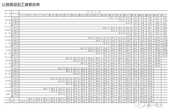 台灣公務員薪資/中國公務員薪資/美國公務員薪資/「全球貪腐指