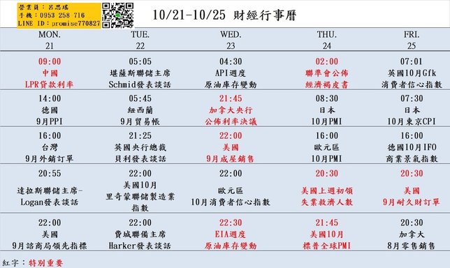 大昌期貨思瑤整理提供2024年10月21日至10月25日的市場重要經濟數據公布時間，這些數據公布對於投資者和交易者來說都具有相當的重要性。這些數據包含中國LPR貸款利率、台灣9月外銷訂單、美國9月成屋銷售、聯準會經濟褐皮書、美國9月耐久財訂單等多項重要指標。這些數據將影響到各國經濟走勢和貨幣政策，因此值得密切關注。