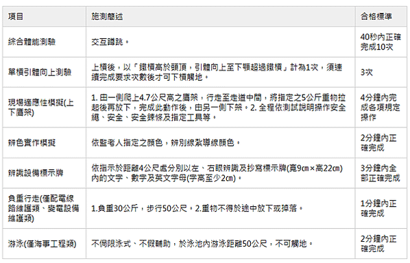 台電107年5月招考新進僱用人員。5/12考試。預定招考70