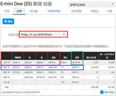 小道瓊期貨結算價 芝商所 