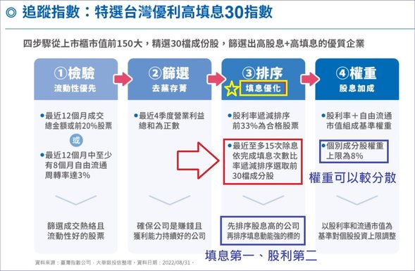 00918(大華優利高填息30)填息第一、優渥股利、長期高績