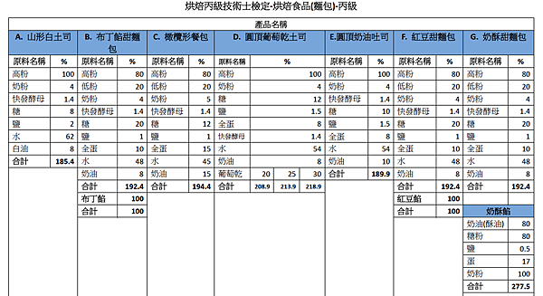 【丙檢】烘焙丙級檢定－麵包類－丙級證照。一定要注意的Poin