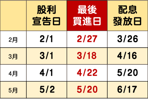 00929 Q1配息發放日