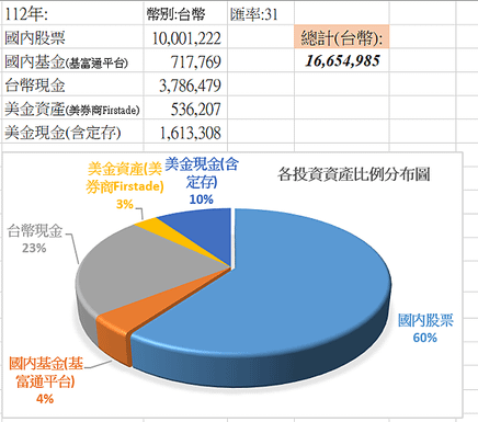 112年度個人投資總覽(個人回顧參考用)