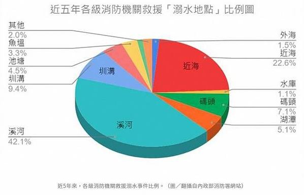 台灣兒童溺水死亡率高居第一/溺水率+倖存率/台灣意外溺水率分