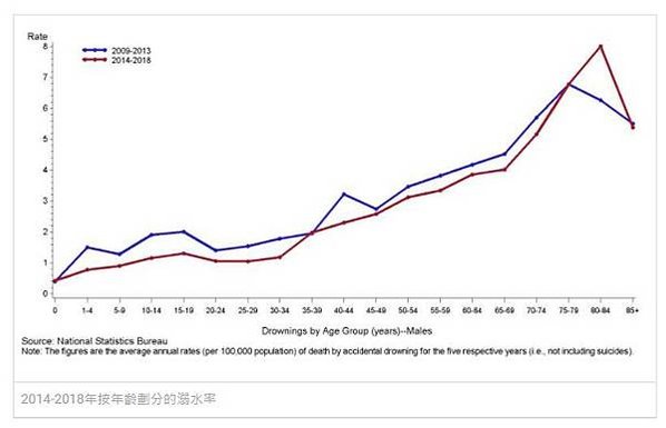 台灣兒童溺水死亡率高居第一/溺水率+倖存率/台灣意外溺水率分