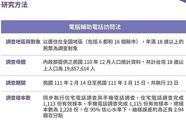 2022台灣網路報告/社群媒體部分，市場占有率最高為臉書的6