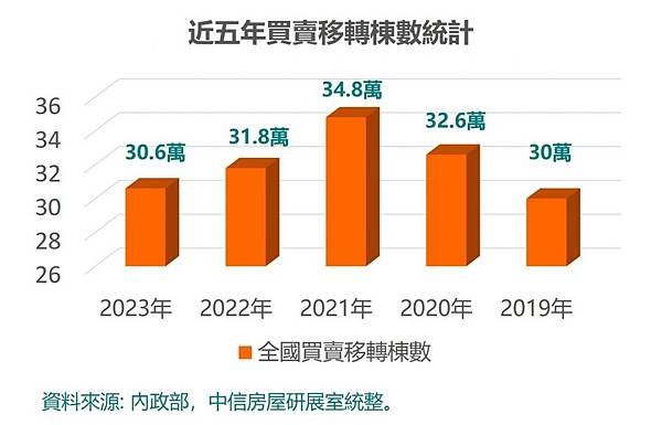 今年全國買賣移轉總棟數預估落在31.5萬棟、年衰退15.16