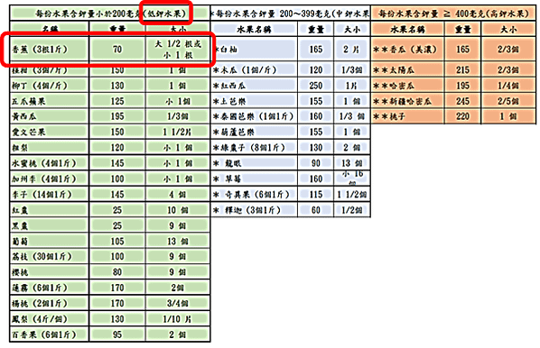 香蕉-水果含鉀表