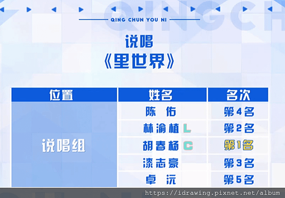 青你 青春有你 偶像練習生第二季 第七集 第七期 分集劇情 第二次公演 位置測評 公演排名 里世界 胡春楊 林渝植 卓浣 陳佑 漆志豪 純享版 舞台 C位 隊長 RAP 說唱組 組內排名 現場助力值排名