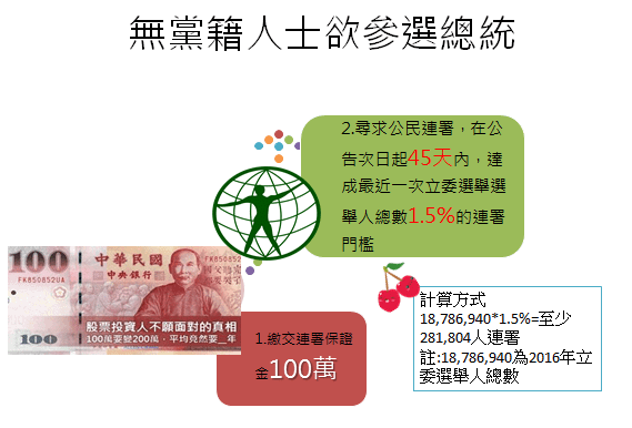 總統副總統選舉資格&amp;罷免