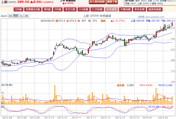 2014-02-13 21_27_40-上銀(2049) - 布林通道(Bollinger band) - WantGoo 玩股網