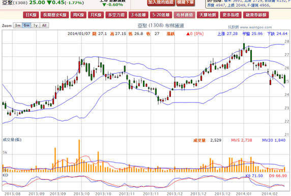 2014-02-13 21_36_09-亞聚(1308) - 布林通道(Bollinger band) - WantGoo 玩股網