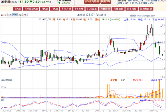 2014-02-13 21_39_59-萬泰銀(2837) - 布林通道(Bollinger band) - WantGoo 玩股網