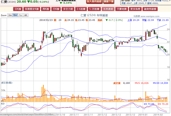 2014-02-13 21_40_39-仁寶(2324) - 布林通道(Bollinger band) - WantGoo 玩股網