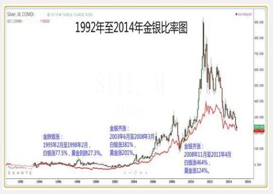 金銀比/黃金-白銀價格比率(gold/silver pric