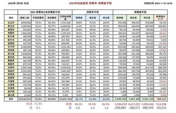 日本政治學者小笠原欣幸10月預測民進黨只能拿下5席縣市，沒想