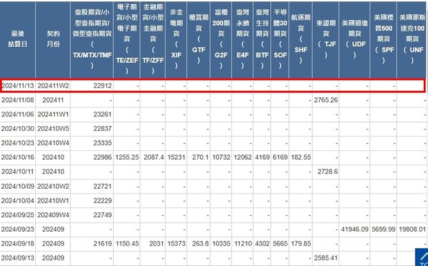 [最後結算價]大昌期貨-期貨最後結算價11月W2週選擇權結算