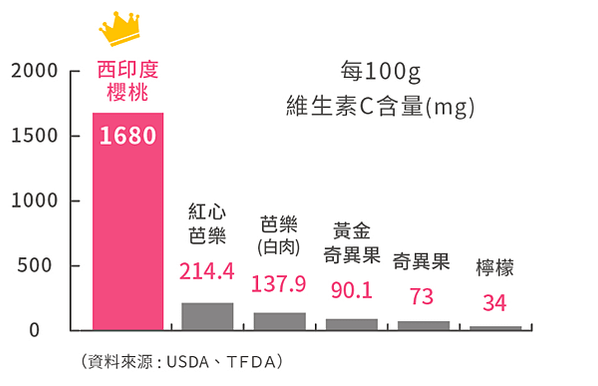 【好物分享】-普羅拜爾 天然西印度櫻桃萃取維他命C，工程師的