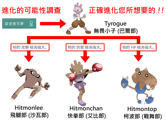 寶可夢 特殊 進化 整理 與 寶可夢圖鑑