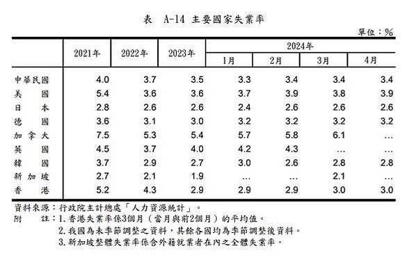 失業率